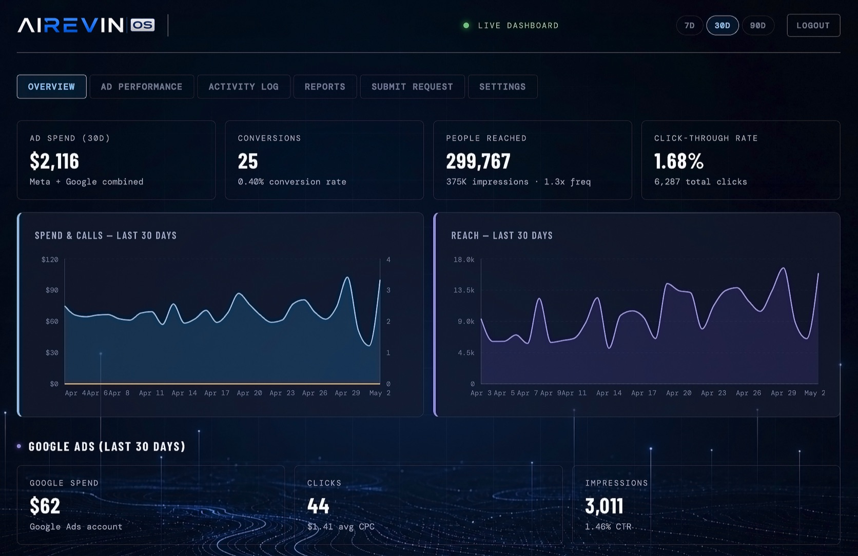 The AIREVIN OS dashboard showing live ad spend, conversions, reach, and click-through metrics pulled from Google, Meta, and GA4.