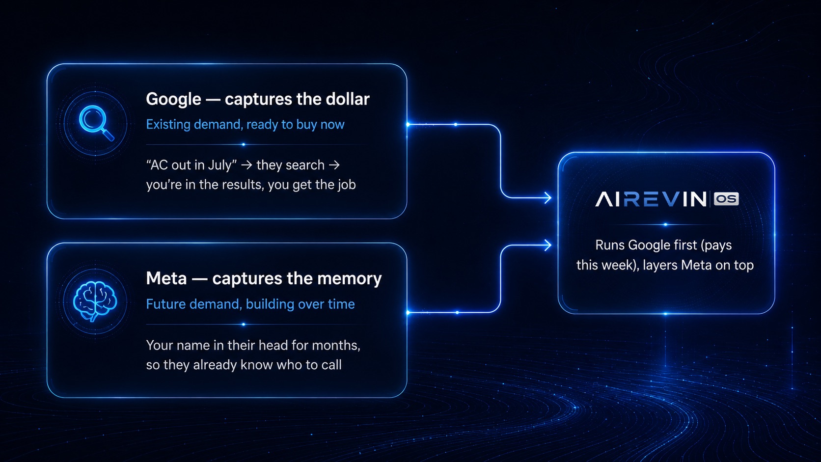 Google captures existing demand at the moment of need; Meta builds brand memory before the need; AIREVIN runs Google first then layers Meta on top.
